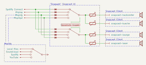 Schaltplanartige Übersicht des Audio-Routings